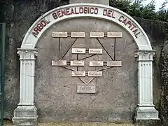 Genealogía del capital.