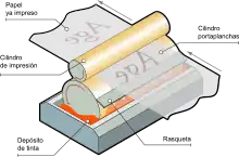 Esquema de funcionamiento de la parte impresora de una tinta (cuerpo) de una rotativa de huecograbado.