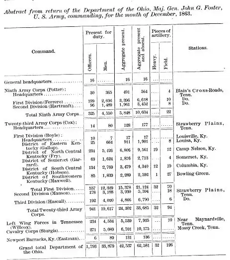 Resumen del expediente de 1863 que muestra la Fuerza de la Unión en Kentucky.