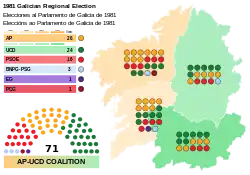 Elecciones al Parlamento de Galicia de 1981