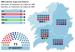 Elecciones al Parlamento de Galicia de 1985