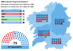 Elecciones al Parlamento de Galicia de 1989