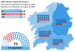 Elecciones al Parlamento de Galicia de 1993