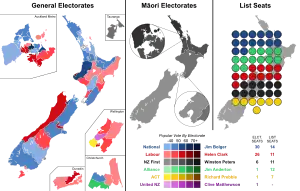 Elecciones generales de Nueva Zelanda de 1996