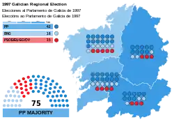 Elecciones al Parlamento de Galicia de 1997