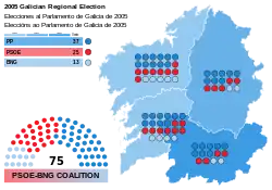 Elecciones al Parlamento de Galicia de 2005