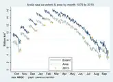 Gráfico de ciclo del área de hielo marino del Ártico y extensión por mes, de 1979 a 2015.