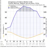 Diagrama Walter Lieth de Puerto Maihue.