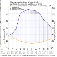 Diagrama Walter Lieth de La Barra.