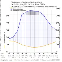 Diagrama Walter Lieth de La Unión.