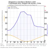 Diagrama Walter Lieth de Coyhaique.