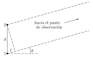 Las ondas que salen de 2 llegan al punto de observación en avance de fase.