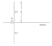 La antena y su imagen forman un dipolo 
  
    
      
        
          
            
              λ
              2
            
          
        
      
    
    {\displaystyle \scriptstyle {\lambda  \over 2}}
  
 que solo radia hacia arriba.