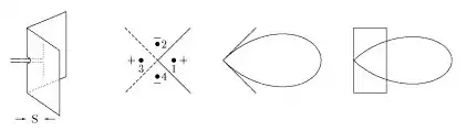 De izquierda a derecha:
-- Dipolo 
  
    
      
        
          
            
              λ
              2
            
          
        
      
    
    {\displaystyle \scriptstyle {\lambda  \over 2}}
  
 con un diedro reflector. El ángulo del diedro es de 90°.
-- En punteado las imágenes de las superficies reflectoras. Dos imágenes de antenas están en oposición de fase y la de la izquierda está en fase ya que es el resultado de dos reflejos.
-- Diagrama de radiación en el plano perpendicular al dipolo.
-- Diagrama de radiación en el plano que contiene el dipolo y el vértice del diedro.