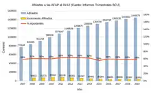 Evolución de la cantidad de afiliados a las AFAP