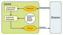 Diagrama de un Agente Reactivo Simple