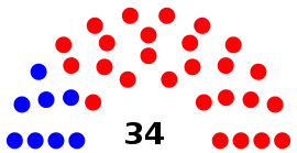 Alabama State Senate Composition.svg