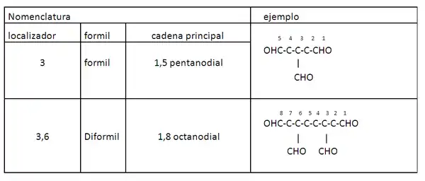 Nomenclatura aldehídos.