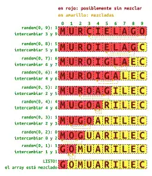Descripción gráfica de la versión de Durstenfeld del algoritmo de mezclar de Fisher-Yates