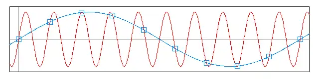 Dos diferentes sinusoides que producen las mismas muestras.