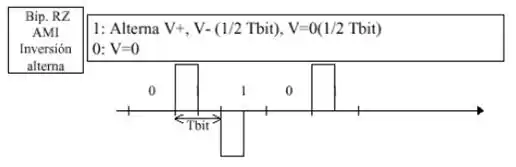 Representación del código AMI RZ