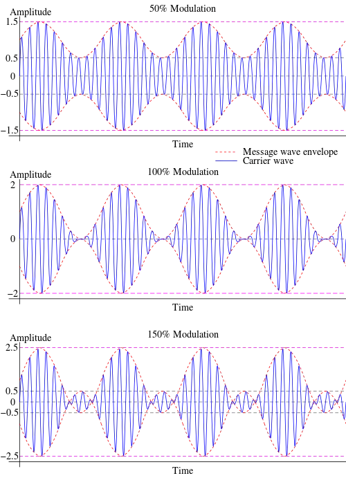 Graphs illustrating how signal intelligibility decreases with overmodulation