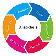 Anaciclósis según la teoría de Polibio