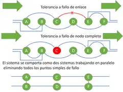 Anillo lineal.  Tolerancia a fallo simple