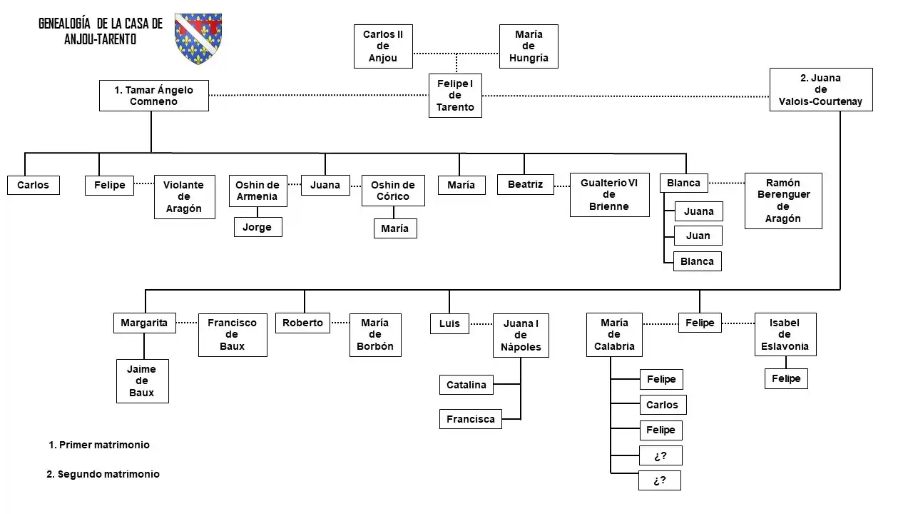 Genealogía de la Casa de Anjou-Tarento.