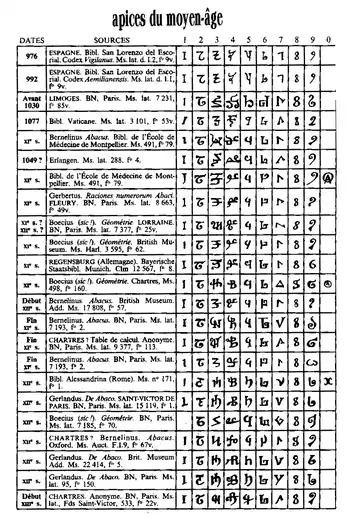 Tabela com «ápices» de la Edad Media