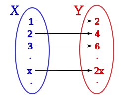 f(x)= 2x