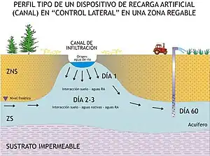 Recarga artificial de un acuífero desde un canal para una zona regable