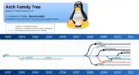 Cronología de Arch Linux y proyectos relacionados hasta 2011.