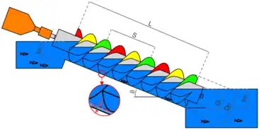 Archimedes screw design parameters