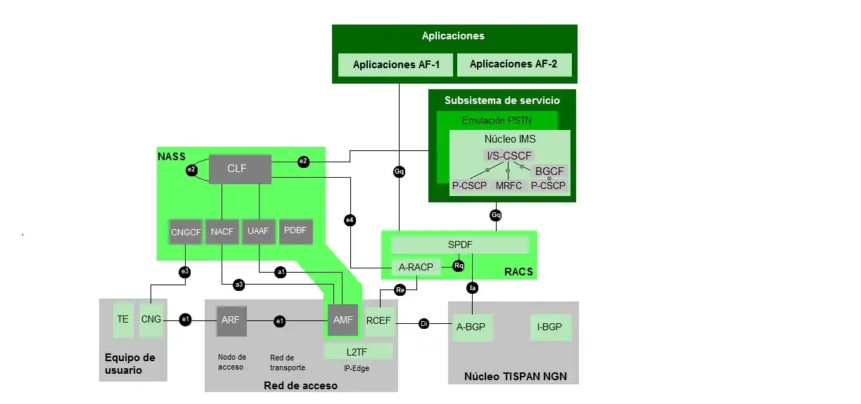 Arquitectura propuesta por TISPAN incluyendo las entidades funcionales y las interfaces de conexión