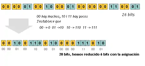 Asignación de bits