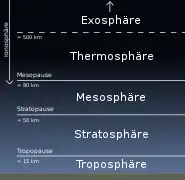 Capas de la atmósfera