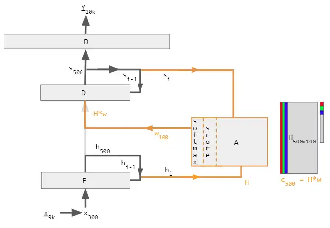 Codificador-decodificador con atención. La parte izquierda (líneas negras) es el codificador-decodificador, la parte central (líneas naranjas) es la unidad de atención y la parte derecha (en gris y colores) son los datos calculados. Las regiones grises de la matriz H y el vector w son valores cero. Los subíndices numéricos indican el tamaño de los vectores, mientras que los subíndices i e i - 1 indican los pasos temporales.