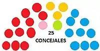 Elecciones municipales de 2019 en Palencia