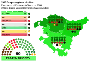 Elecciones al Parlamento Vasco de 1980