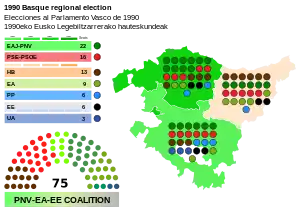 Elecciones al Parlamento Vasco de 1990