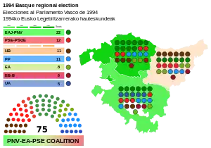 Elecciones al Parlamento Vasco de 1994