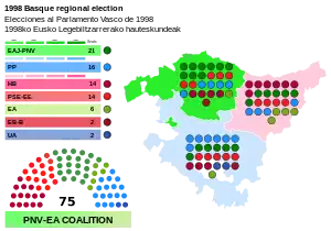 Elecciones al Parlamento Vasco de 1998