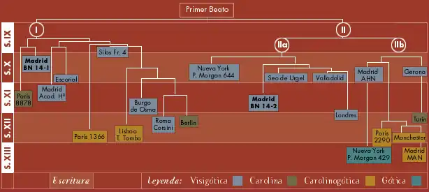 Diagrama que indica el tipo de letra y la biblioteca en la que se conservan los beatos