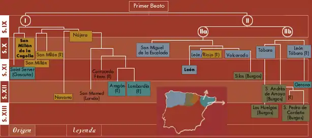 Stemma, diagrama que indica el origen de los manuscritos "Beatos".