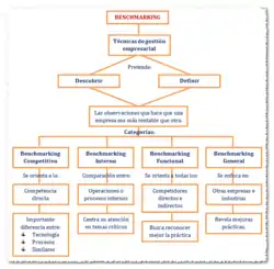 Mapa conceptual del benchmarking