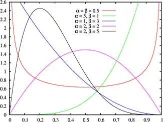 Probability density function for the Beta distribution