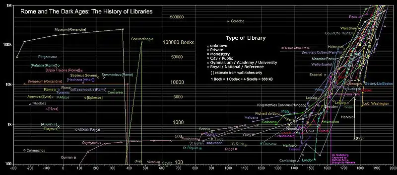 Grafik von Bibliotheksbeständen seit der Antike