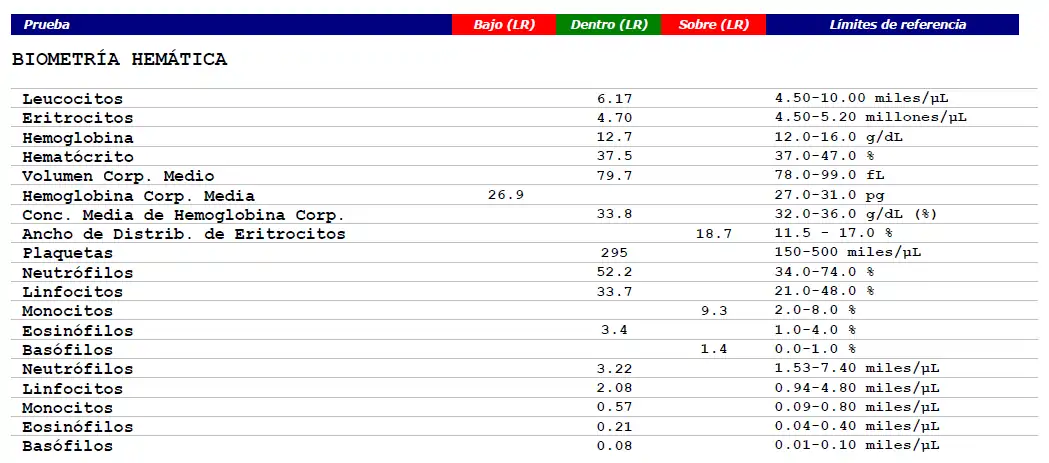 Ejemplo de una biometría hemática con valores normales.