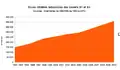 Volumen de residuos sólidos radioactivos producidos en Malvesi desde 1993 hasta 2010